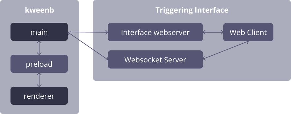 A screenshot of the kweenb architecture